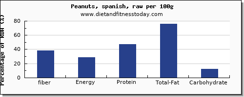 fiber and nutrition facts in peanuts per 100g