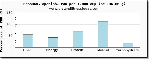 fiber and nutritional content in peanuts