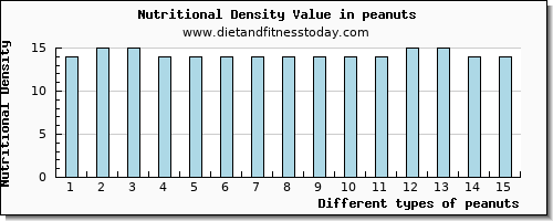 peanuts fiber per 100g