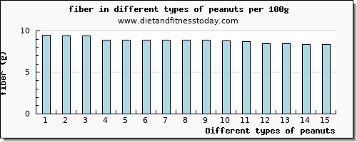 peanuts fiber per 100g