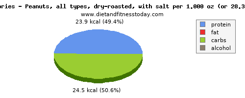 glucose, calories and nutritional content in peanuts