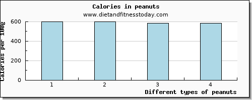 peanuts glucose per 100g