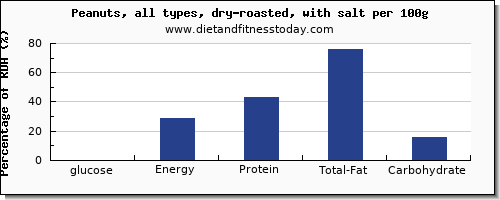 glucose and nutrition facts in peanuts per 100g