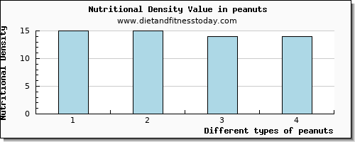 peanuts glucose per 100g