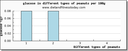 peanuts glucose per 100g