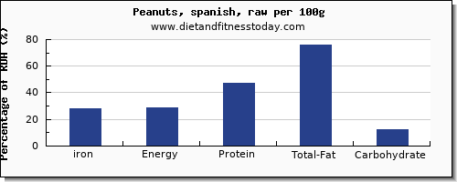 iron and nutrition facts in peanuts per 100g