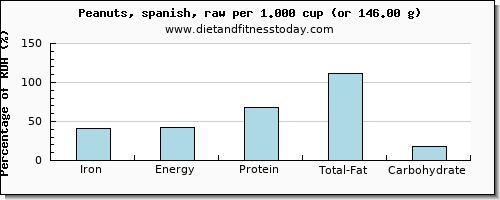 iron and nutritional content in peanuts