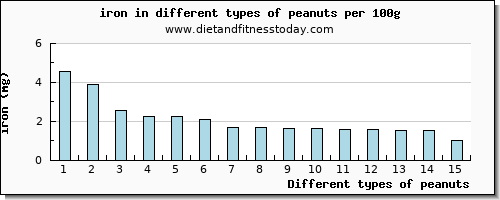 peanuts iron per 100g