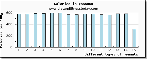 peanuts lysine per 100g