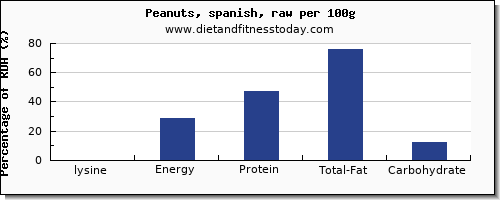 lysine and nutrition facts in peanuts per 100g