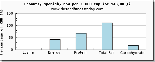 lysine and nutritional content in peanuts