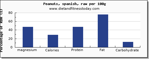 magnesium and nutrition facts in peanuts per 100g
