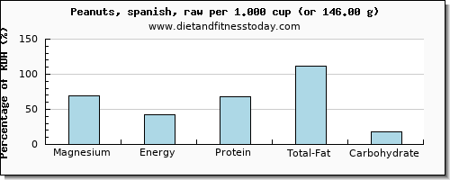 magnesium and nutritional content in peanuts