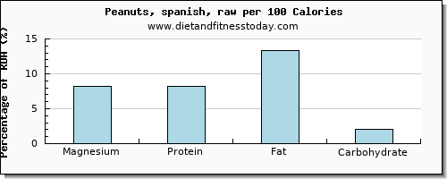 magnesium and nutrition facts in peanuts per 100 calories