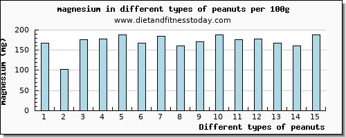 peanuts magnesium per 100g