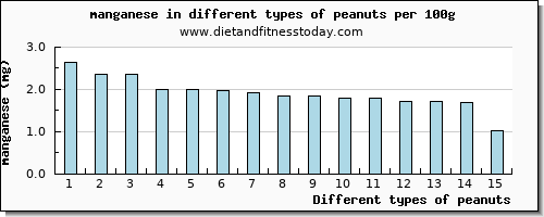 peanuts manganese per 100g