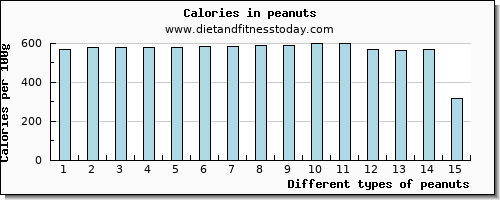 peanuts niacin per 100g
