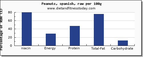 niacin and nutrition facts in peanuts per 100g