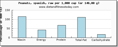 niacin and nutritional content in peanuts