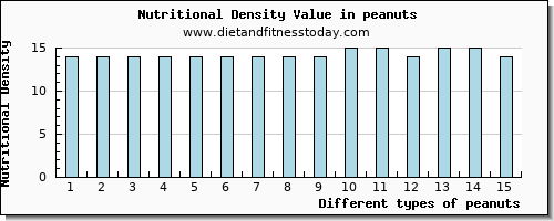 peanuts niacin per 100g