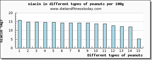 peanuts niacin per 100g