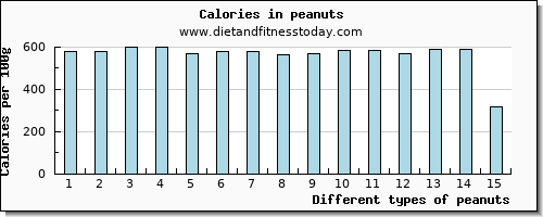 peanuts phosphorus per 100g