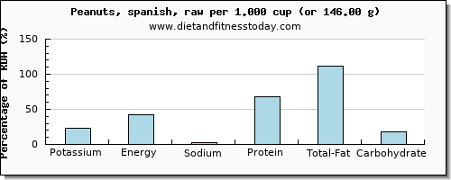 potassium and nutritional content in peanuts