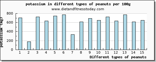 peanuts potassium per 100g
