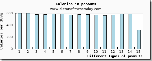 peanuts protein per 100g