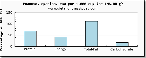 protein and nutritional content in peanuts