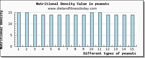 peanuts protein per 100g