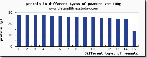 peanuts nutritional value per 100g