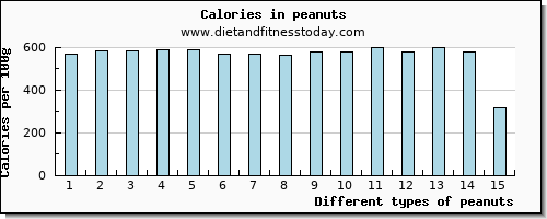 peanuts riboflavin per 100g