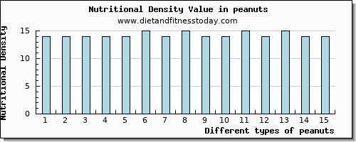 peanuts riboflavin per 100g