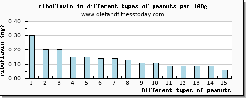 peanuts riboflavin per 100g