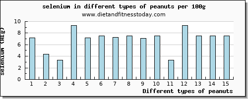 peanuts selenium per 100g