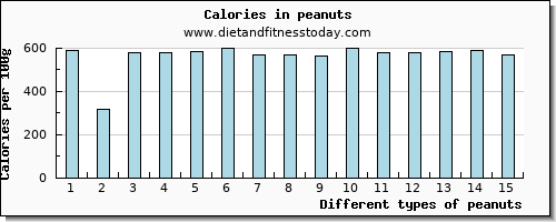 peanuts sodium per 100g