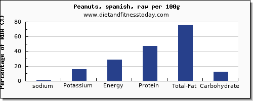 sodium and nutrition facts in peanuts per 100g