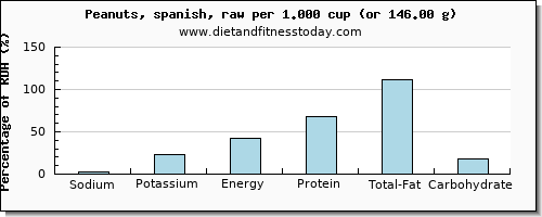 sodium and nutritional content in peanuts