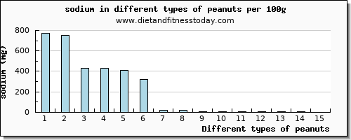 peanuts sodium per 100g