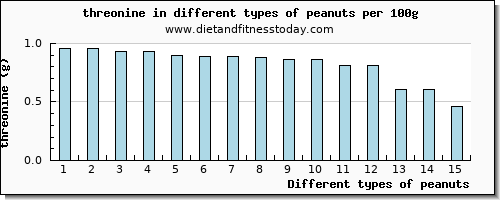 peanuts threonine per 100g