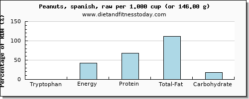 tryptophan and nutritional content in peanuts