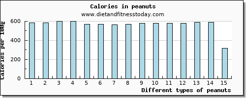 peanuts vitamin b6 per 100g
