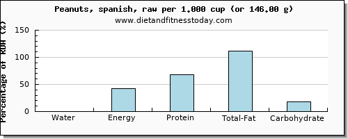 water and nutritional content in peanuts