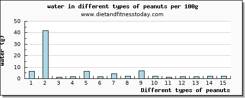 peanuts water per 100g