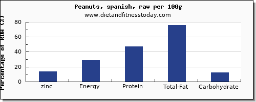 zinc and nutrition facts in peanuts per 100g