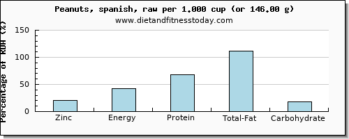 zinc and nutritional content in peanuts