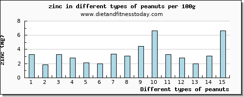 peanuts zinc per 100g