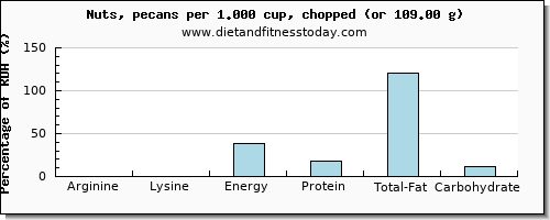 arginine and nutritional content in pecans