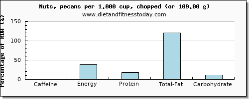 caffeine and nutritional content in pecans